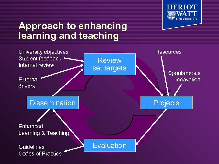 Approach to enhancing learning and teaching University objectives Student feedback Internal review Resources Review