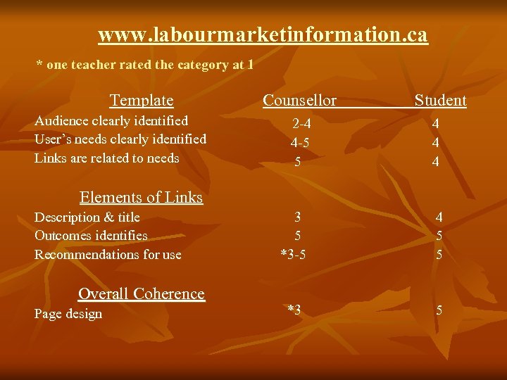 www. labourmarketinformation. ca * one teacher rated the category at 1 Template Audience clearly