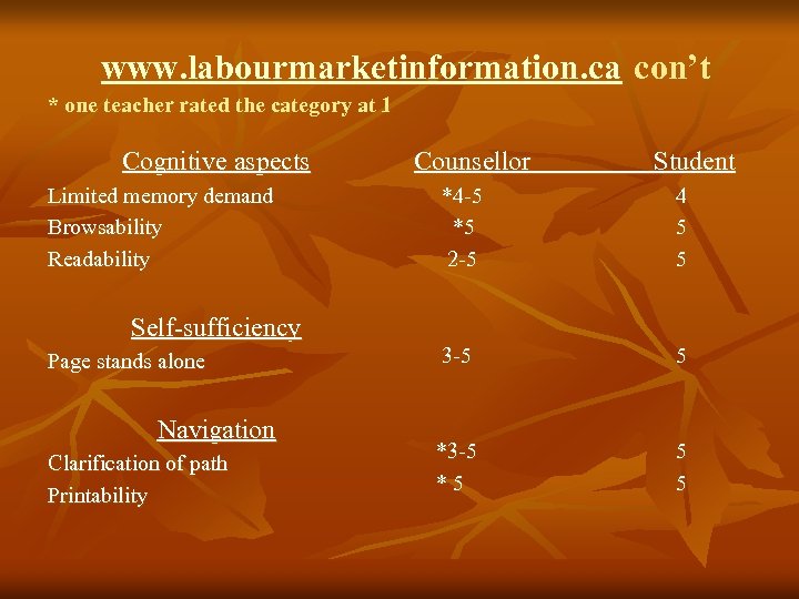 www. labourmarketinformation. ca con’t * one teacher rated the category at 1 Cognitive aspects