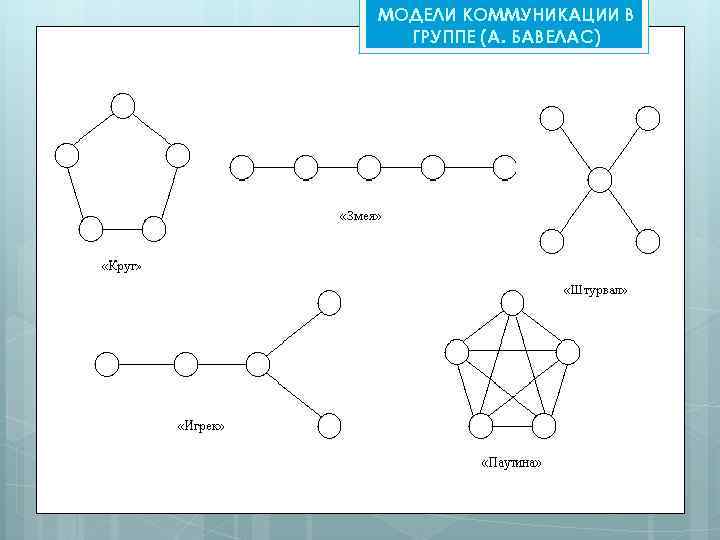 МОДЕЛИ КОММУНИКАЦИИ В ГРУППЕ (А. БАВЕЛАС) 