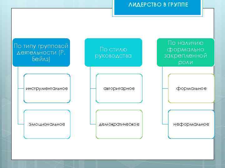 ЛИДЕРСТВО В ГРУППЕ По типу групповой деятельности (Р. Бейлз) По стилю руководства По наличию