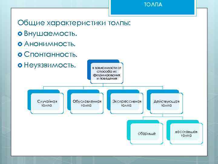 ТОЛПА Общие характеристики толпы: Внушаемость. Анонимность. Спонтанность. Неуязвимость. в зависимости от способа их формирования