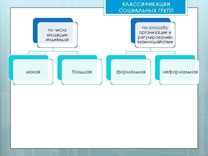 Классификация общности. Классификация социальных групп. Социальные группы в организации. Способы организации социальной группы. Соц группы по способу организации.