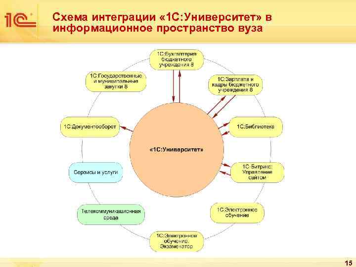 Схема интеграции « 1 С: Университет» в информационное пространство вуза 15 