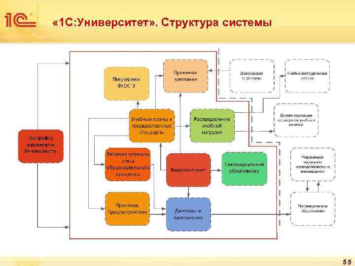  « 1 С: Университет» . Структура системы 55 