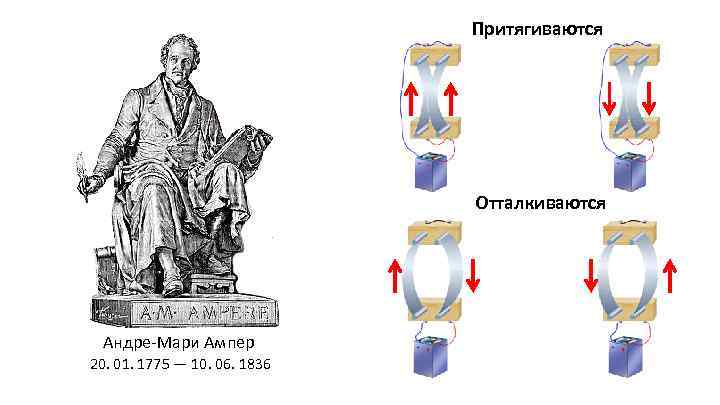 Притягиваются Отталкиваются Андре-Мари Ампер 20. 01. 1775 — 10. 06. 1836 