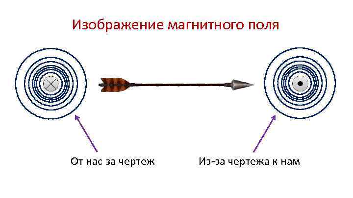 Изображение магнитного поля От нас за чертеж Из-за чертежа к нам 