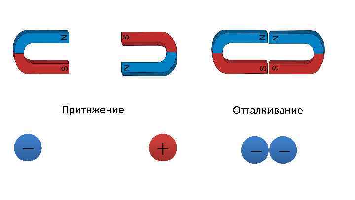 N S Притяжение Отталкивание 
