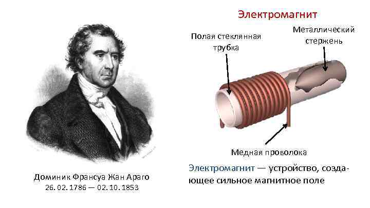 Электромагнит Полая стеклянная трубка Металлический стержень Медная проволока Доминик Франсуа Жан Араго 26. 02.