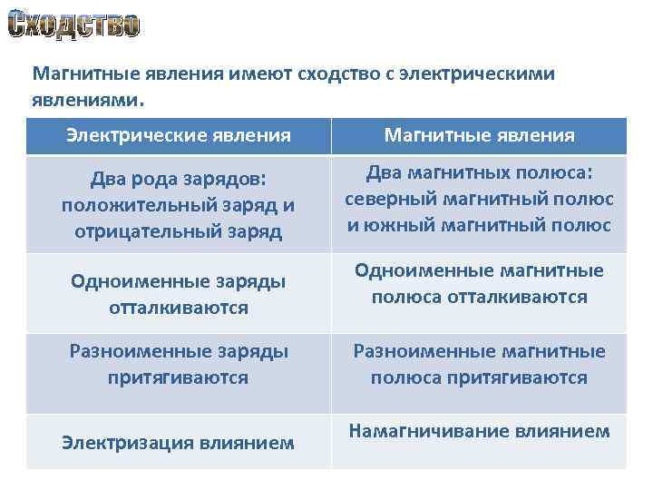 Сходство Магнитные явления имеют сходство с электрическими явлениями. Электрические явления Магнитные явления Два рода