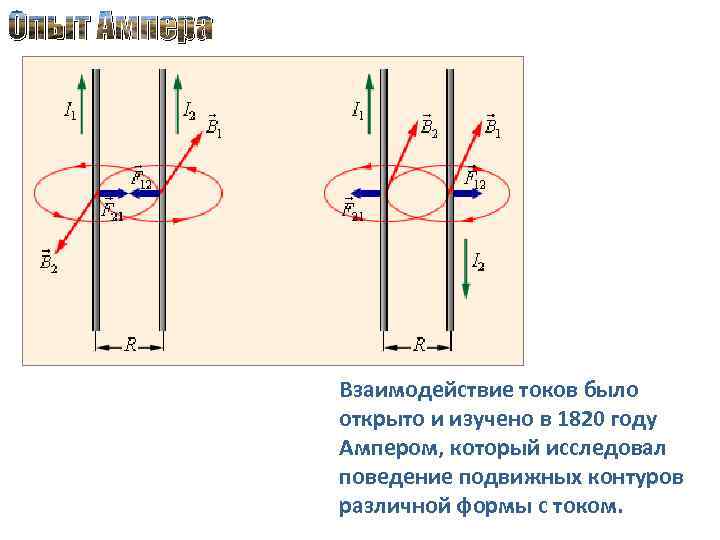 Опыт Ампера Взаимодействие токов было открыто и изучено в 1820 году Ампером, который исследовал