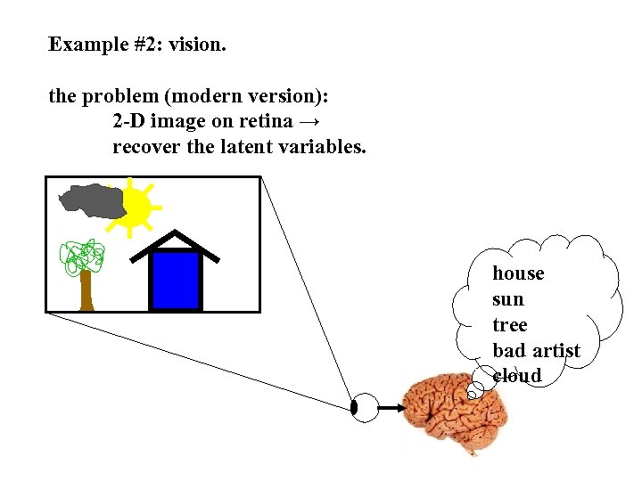 Example #2: vision. the problem (modern version): 2 -D image on retina → recover