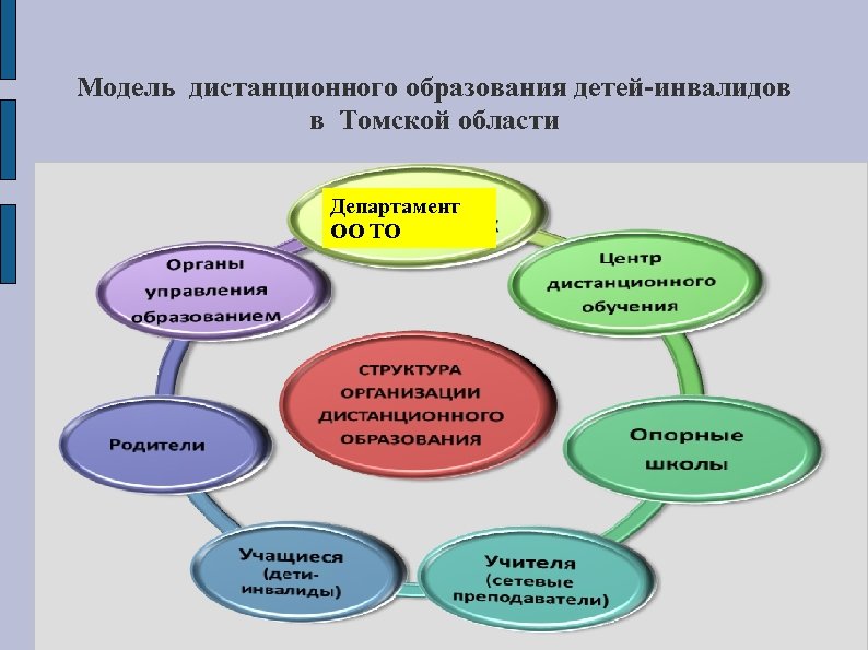 Модели образования инвалидов. Модели дистанционного обучения. Развитие дистанционного обучения. Схема эксклюзивного образования инвалидов. Проблемы дополнительного образования.