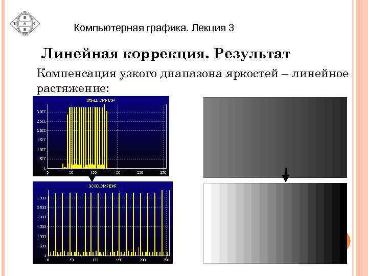 Компьютерная графика. Лекция 3 Линейная коррекция. Результат Компенсация узкого диапазона яркостей – линейное растяжение: