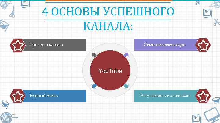 4 ОСНОВЫ УСПЕШНОГО КАНАЛА: Цель для канала Семантическое ядро You. Tube Единый стиль Регулярность