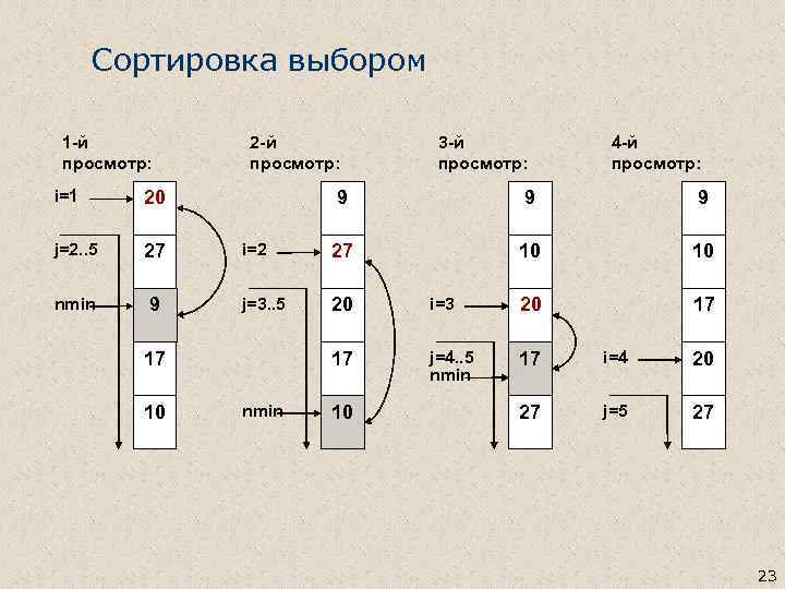 Сортировка выбором 1 -й просмотр: i=1 20 j=2. . 5 27 nmin 9 2