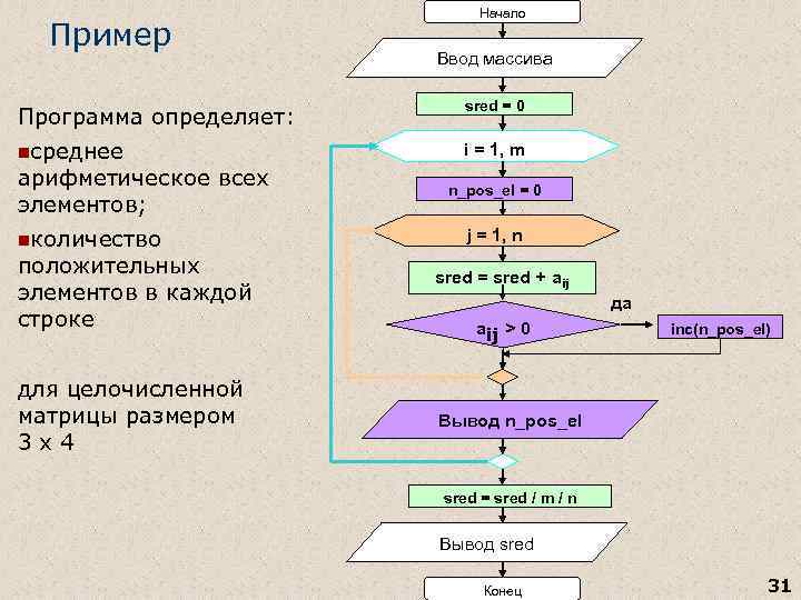 Пример Начало Ввод массива Программа определяет: sred = 0 nсреднее i = 1, m