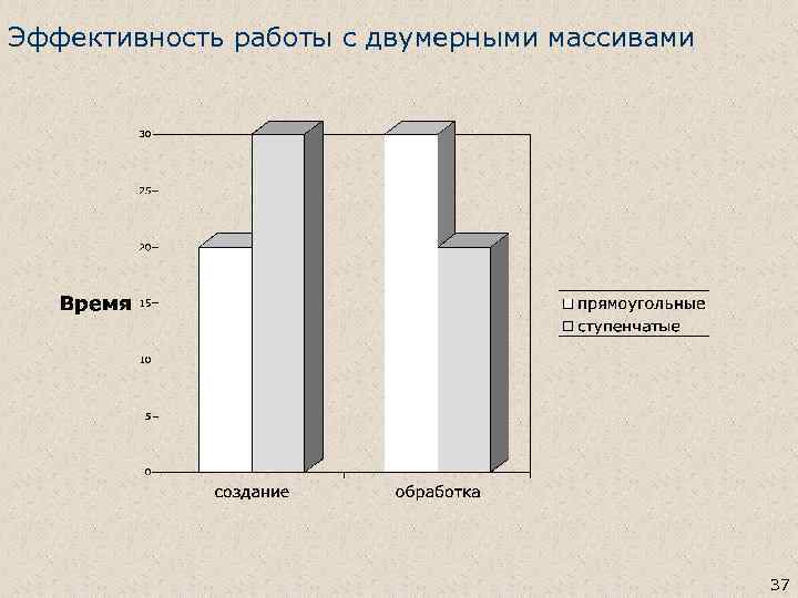 Эффективность работы с двумерными массивами 37 