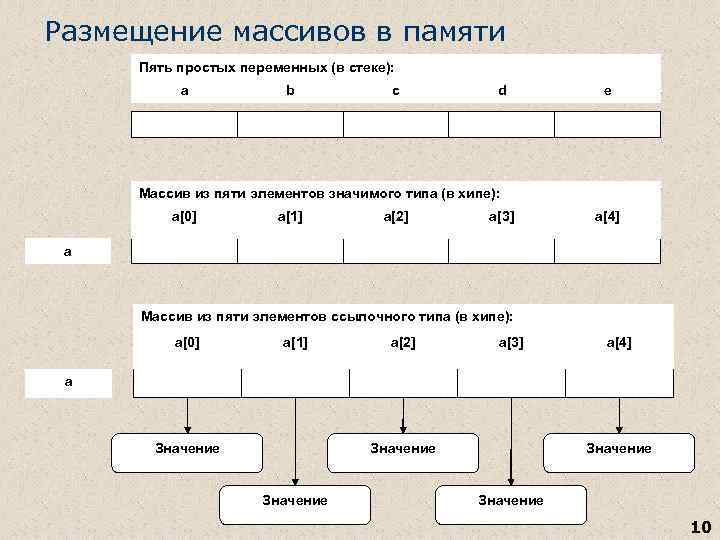 Размещение массивов в памяти Пять простых переменных (в стеке): a b c d e