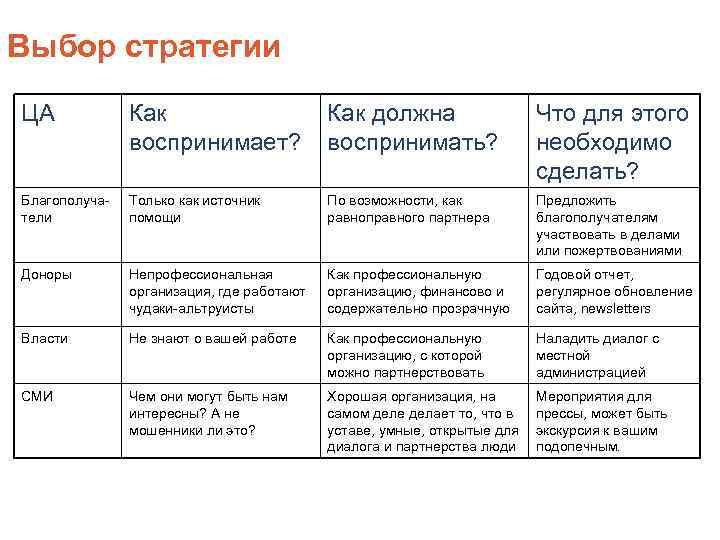 Выбор стратегии ЦА Как воспринимает? Как должна воспринимать? Что для этого необходимо сделать? Благополучатели