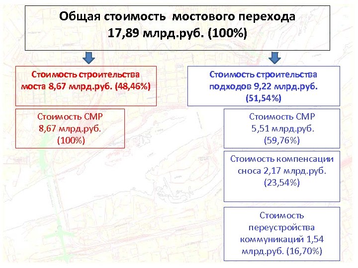 Общая стоимость мостового перехода 17, 89 млрд. руб. (100%) Стоимость строительства моста 8, 67