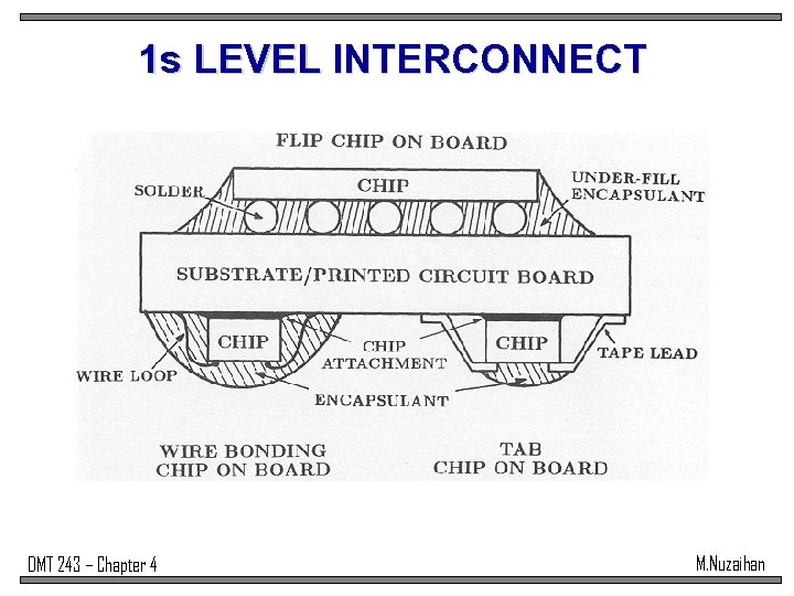 1 s LEVEL INTERCONNECT DMT 243 – Chapter 4 M. Nuzaihan 