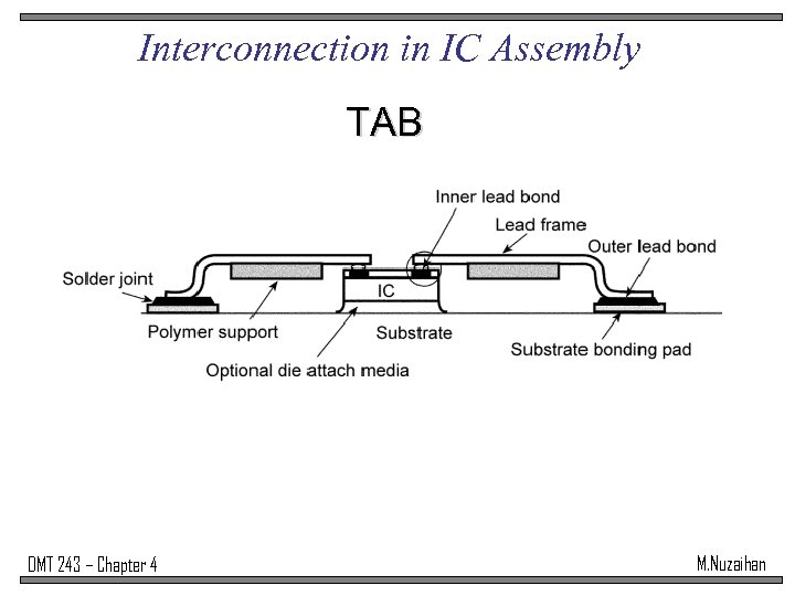 Interconnection in IC Assembly TAB DMT 243 – Chapter 4 M. Nuzaihan 