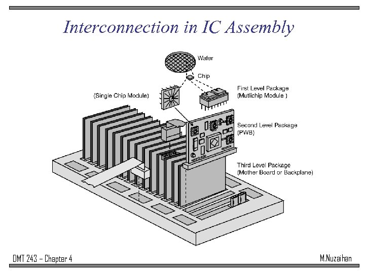 Interconnection in IC Assembly DMT 243 – Chapter 4 M. Nuzaihan 
