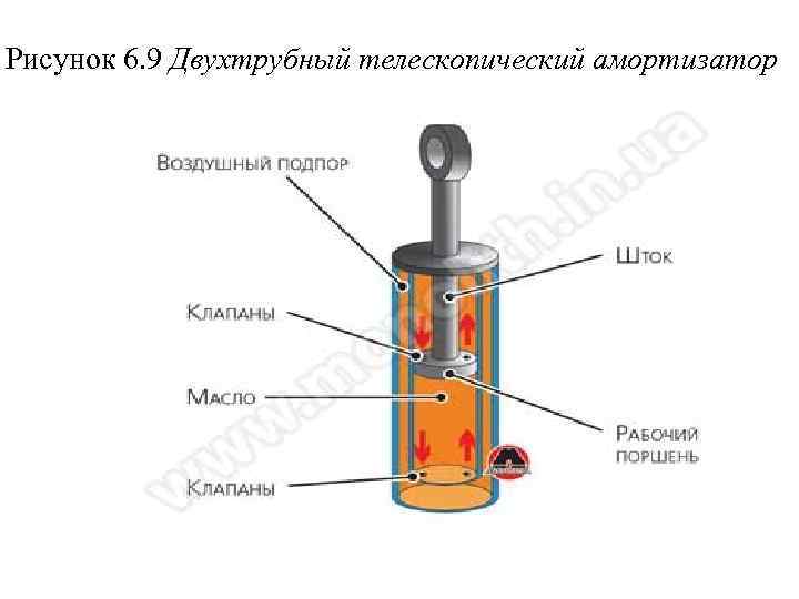 Рисунок 6. 9 Двухтрубный телескопический амортизатор 