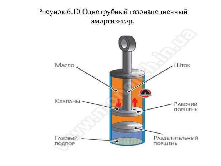 Рисунок 6. 10 Однотрубный газонаполненный амортизатор. 