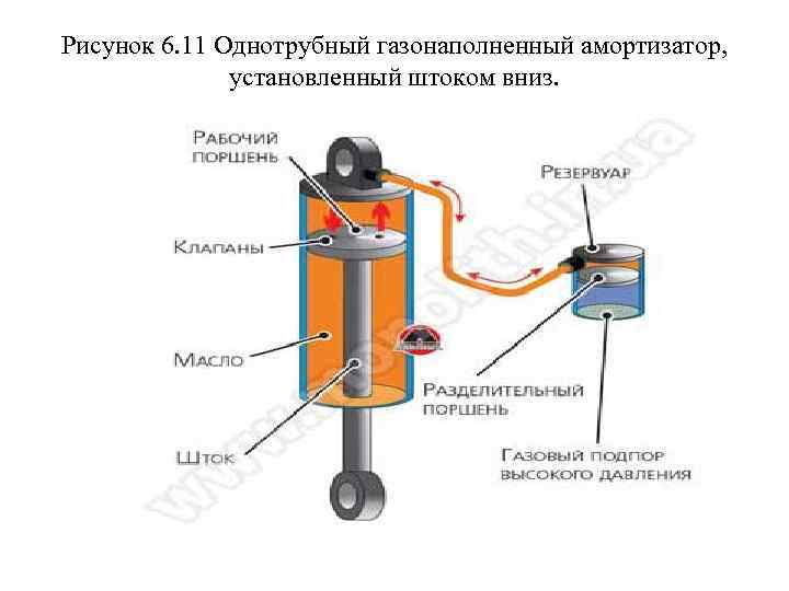 Рисунок 6. 11 Однотрубный газонаполненный амортизатор, установленный штоком вниз. 