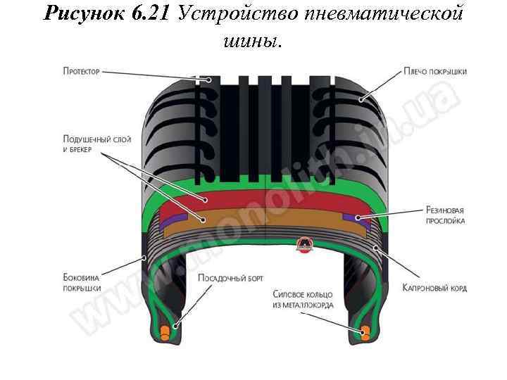 Рисунок 6. 21 Устройство пневматической шины. 