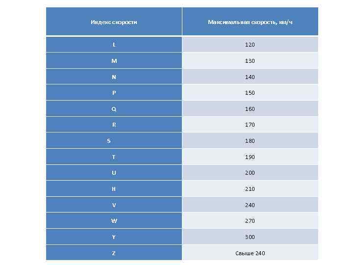 Максимальная скорость дали. Индекс максимальной скорости. Индекс скорости свыше 240. Индекс скорости т. Индекс максимальной скорости r.