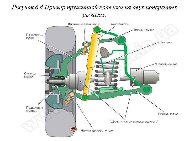 Рисунок 6. 4 Пример пружинной подвески на двух поперечных рычагах. 