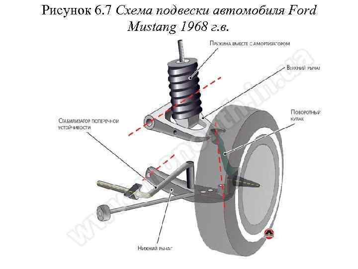 Рисунок 6. 7 Схема подвески автомобиля Ford Mustang 1968 г. в. 