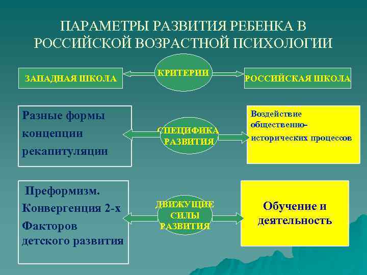 ПАРАМЕТРЫ РАЗВИТИЯ РЕБЕНКА В РОССИЙСКОЙ ВОЗРАСТНОЙ ПСИХОЛОГИИ ЗАПАДНАЯ ШКОЛА КРИТЕРИИ Разные формы концепции рекапитуляции