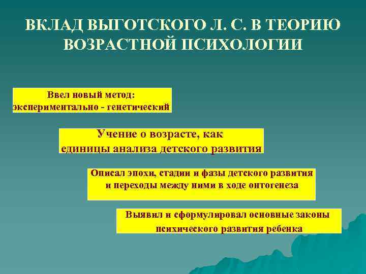 ВКЛАД ВЫГОТСКОГО Л. С. В ТЕОРИЮ ВОЗРАСТНОЙ ПСИХОЛОГИИ Ввел новый метод: экспериментально - генетический