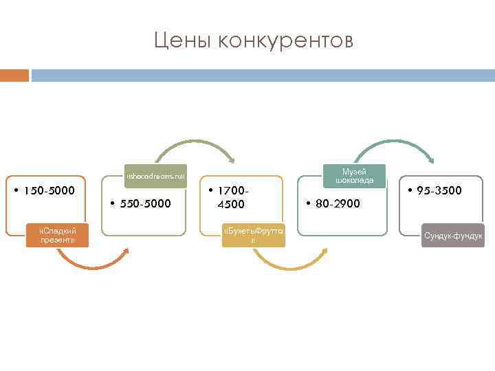 Цены конкурентов «shocodreams. ru» • 150 -5000 «Сладкий презент» • 550 -5000 • 17004500