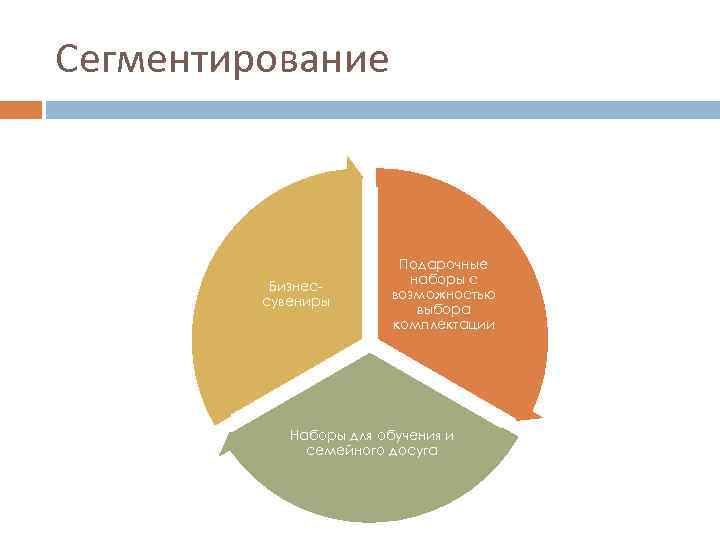 Сегментирование Бизнессувениры Подарочные наборы с возможностью выбора комплектации Наборы для обучения и семейного досуга