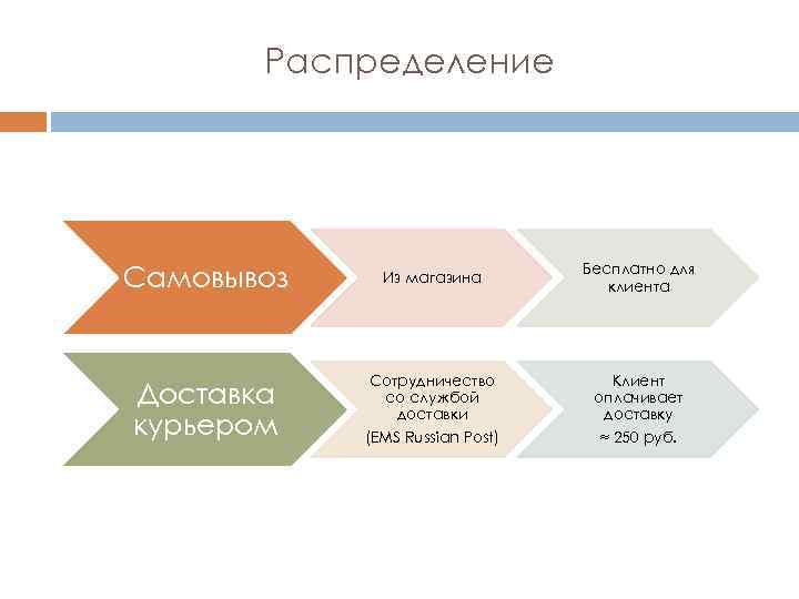Распределение Самовывоз Из магазина Бесплатно для клиента Доставка курьером Сотрудничество со службой доставки (EMS