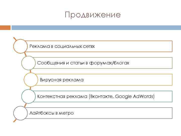 Продвижение Реклама в социальных сетях Сообщения и статьи в форумах/блогах Вирусная реклама Контекстная реклама