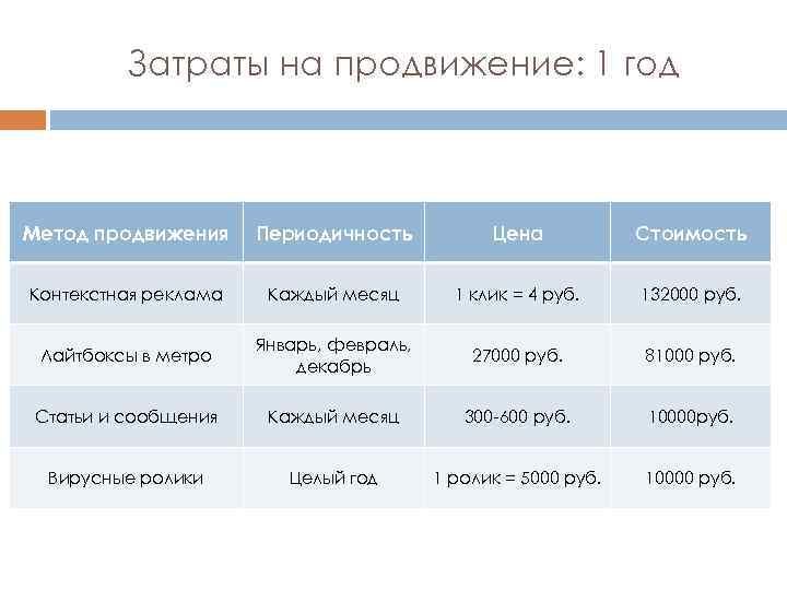 Затраты на продвижение: 1 год Метод продвижения Периодичность Цена Стоимость Контекстная реклама Каждый месяц