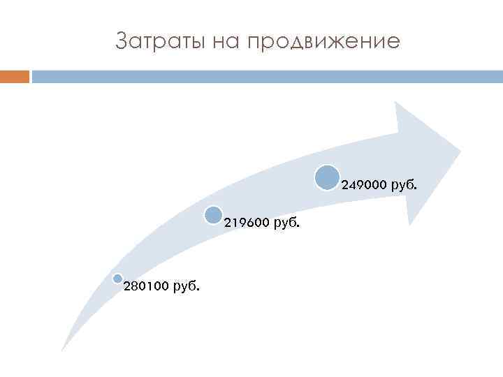 Затраты на продвижение 249000 руб. 219600 руб. 280100 руб. 