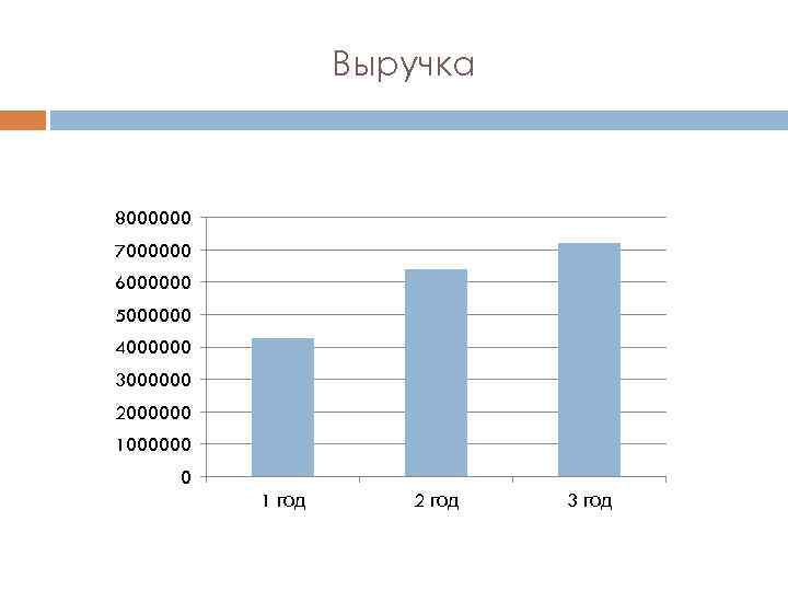 Выручка 8000000 7000000 6000000 5000000 4000000 3000000 2000000 1000000 0 1 год 2 год