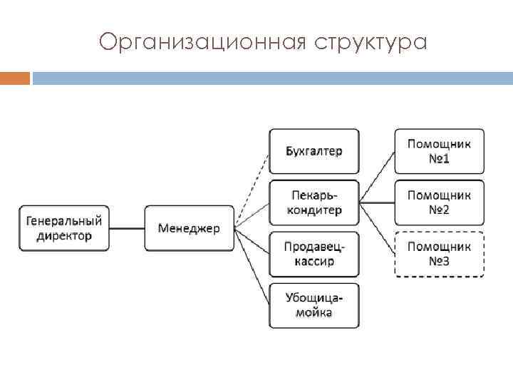Организационная структура 