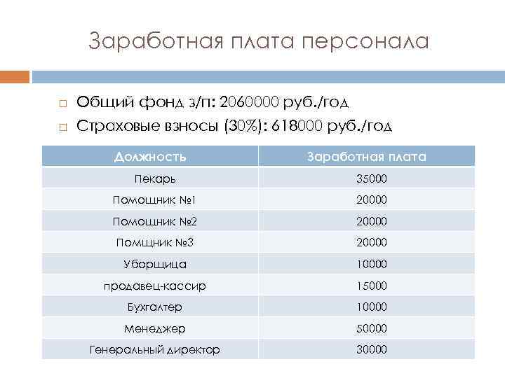 Заработная плата персонала Общий фонд з/п: 2060000 руб. /год Страховые взносы (30%): 618000 руб.