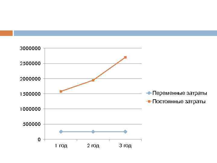 3000000 2500000 2000000 Переменные затраты 1500000 Постоянные затраты 1000000 500000 0 1 год 2
