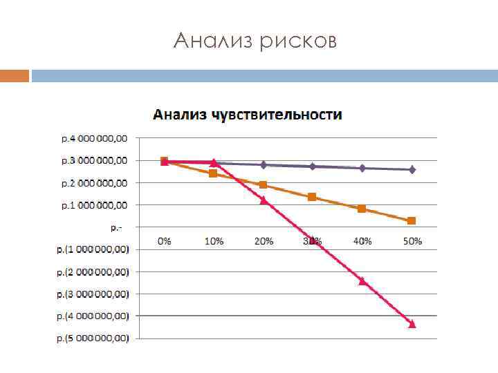 Анализ рисков 