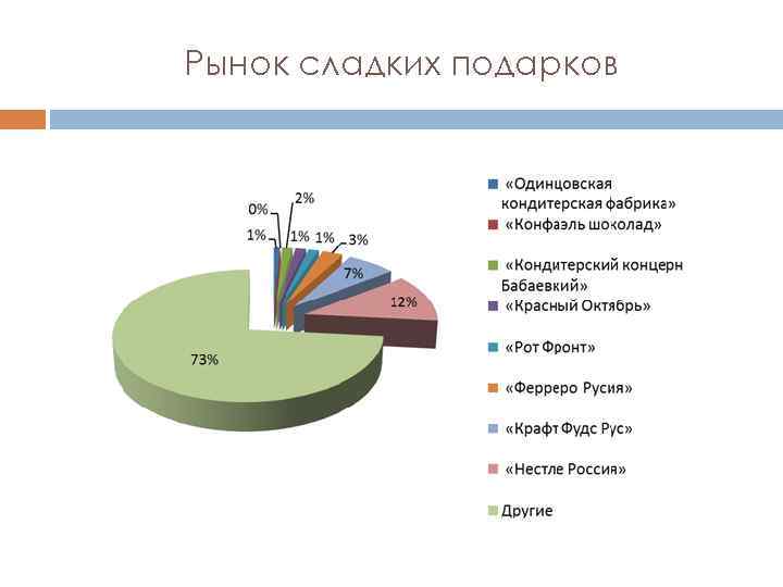 Рынок сладких подарков 
