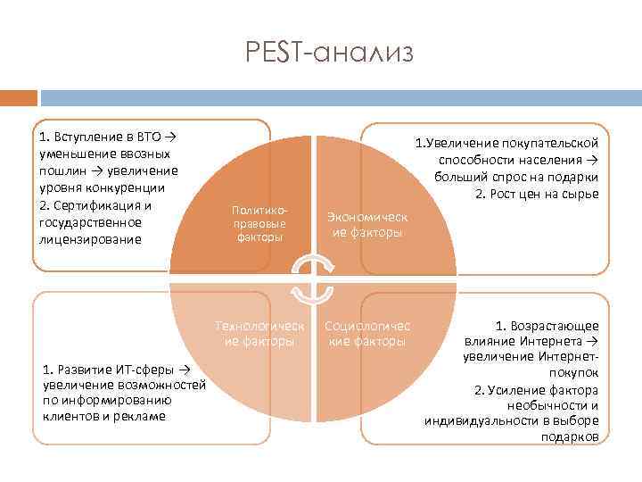 Система pest. Экономические факторы Pest анализа. Факторы среды для Пест анализа. Политические факторы Pest анализа. Pest анализ пример.